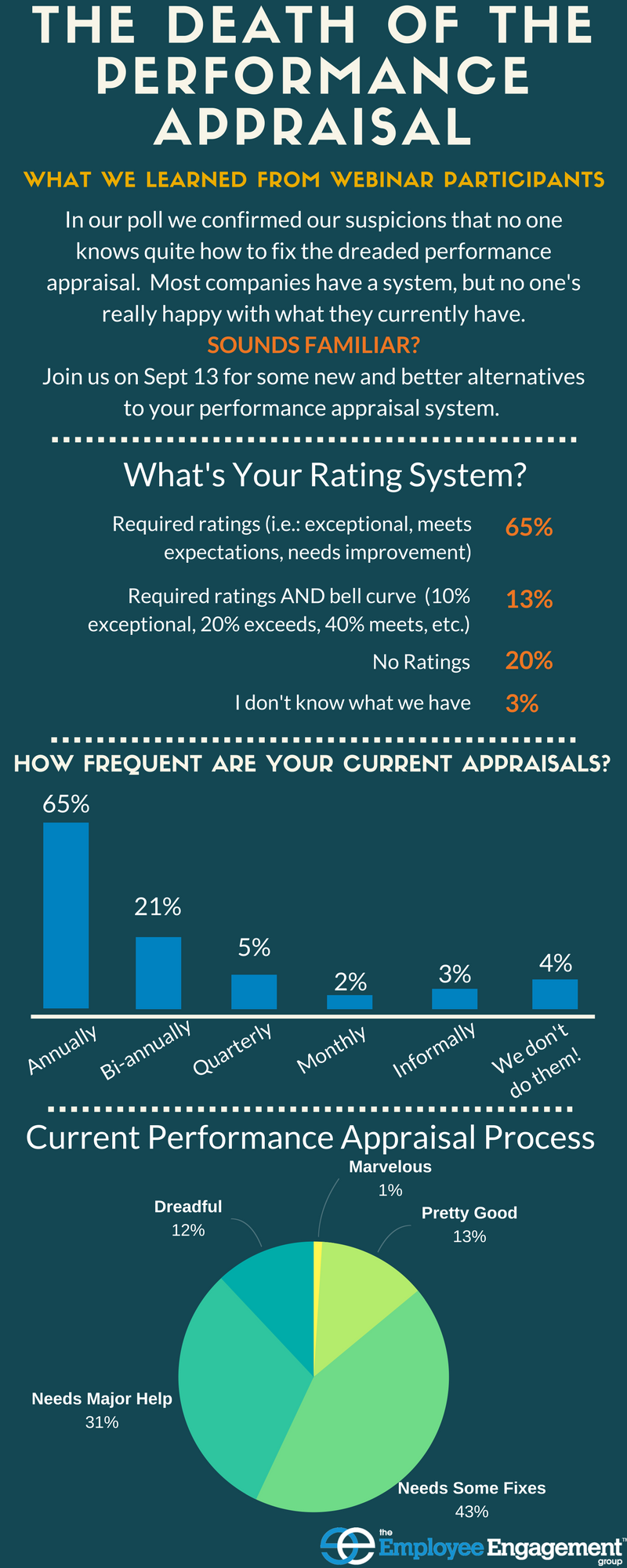 infographic on performance appraisals